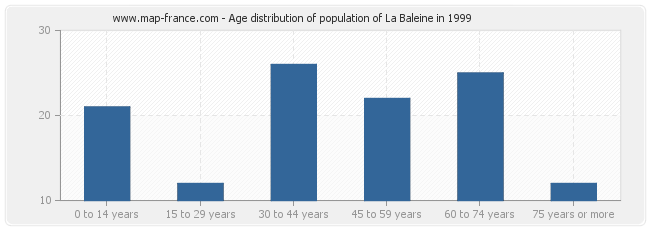 Age distribution of population of La Baleine in 1999